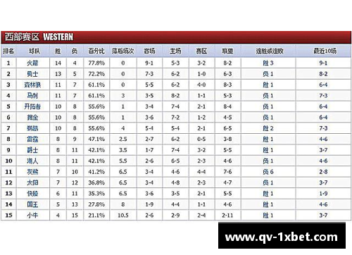 1xbet体育2017-2018赛季NBA球队战绩最新排名
